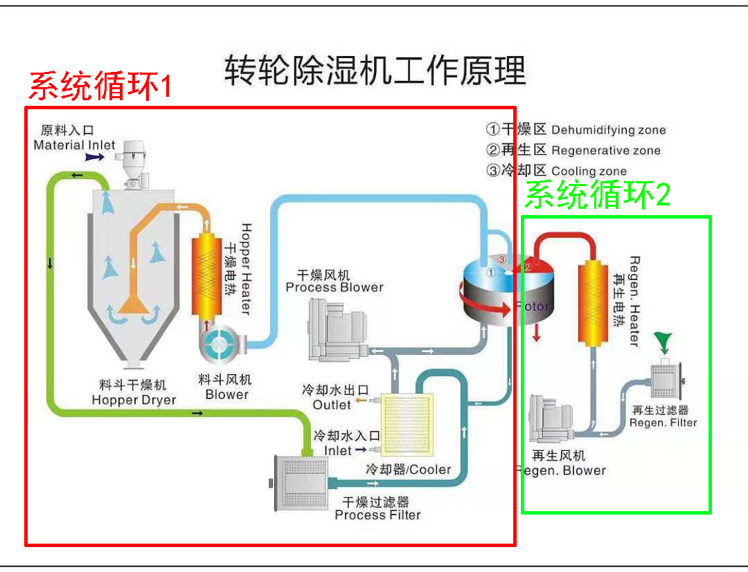 三機一體除濕干燥機工作原理?